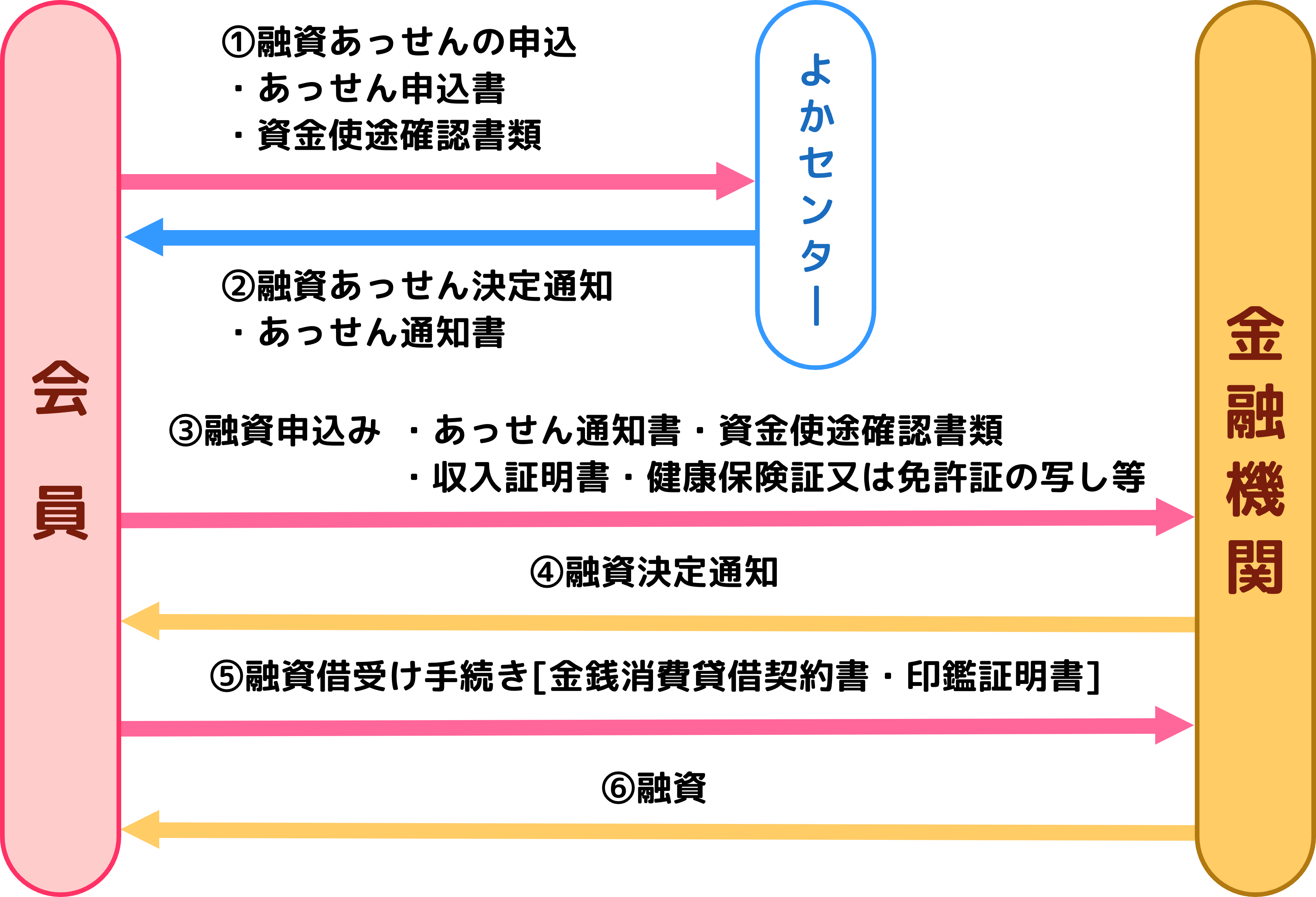 よかセンター鹿児島　融資あっせん　ご利用の流れ